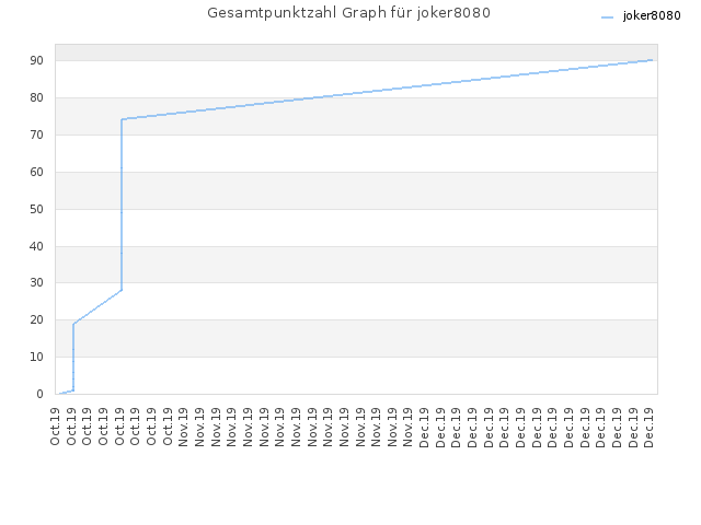 Gesamtpunktzahl Graph für joker8080
