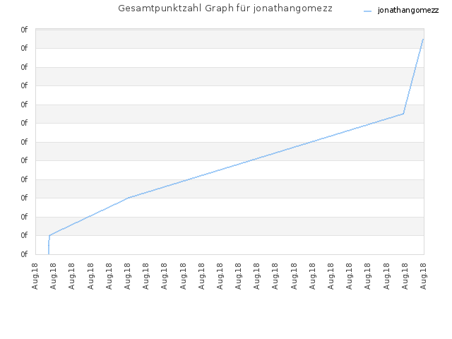 Gesamtpunktzahl Graph für jonathangomezz