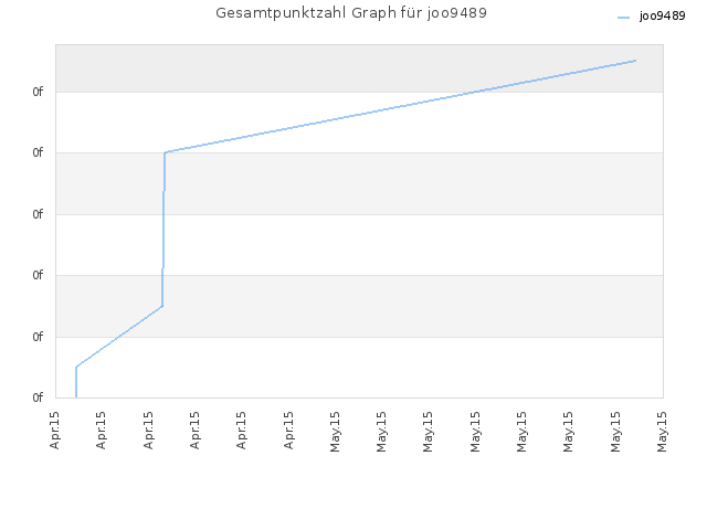 Gesamtpunktzahl Graph für joo9489