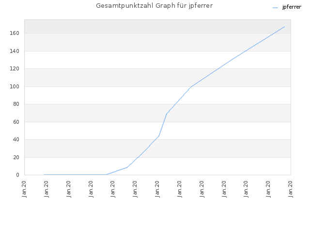 Gesamtpunktzahl Graph für jpferrer