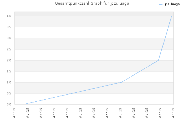 Gesamtpunktzahl Graph für jpzuluaga