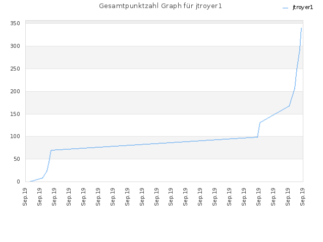 Gesamtpunktzahl Graph für jtroyer1