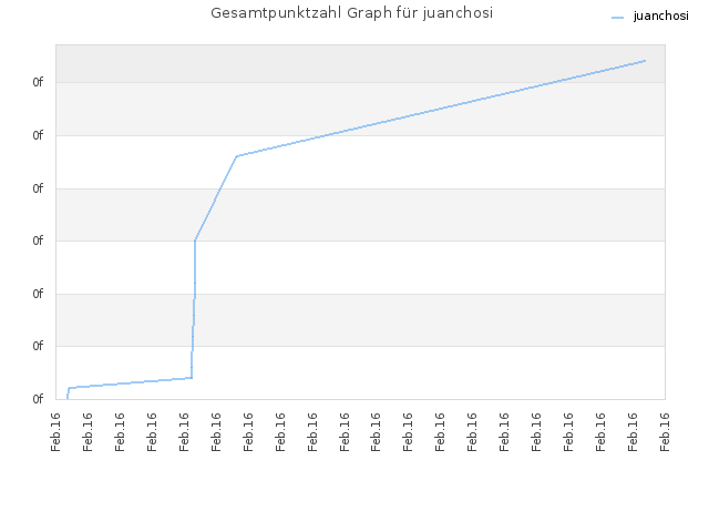 Gesamtpunktzahl Graph für juanchosi