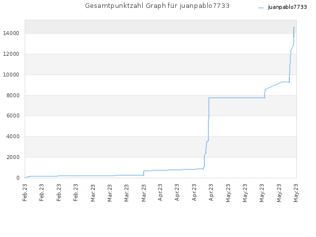 Gesamtpunktzahl Graph für juanpablo7733