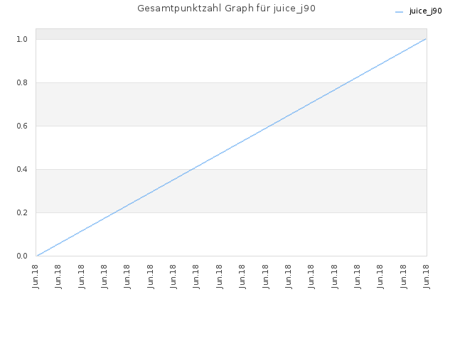 Gesamtpunktzahl Graph für juice_j90