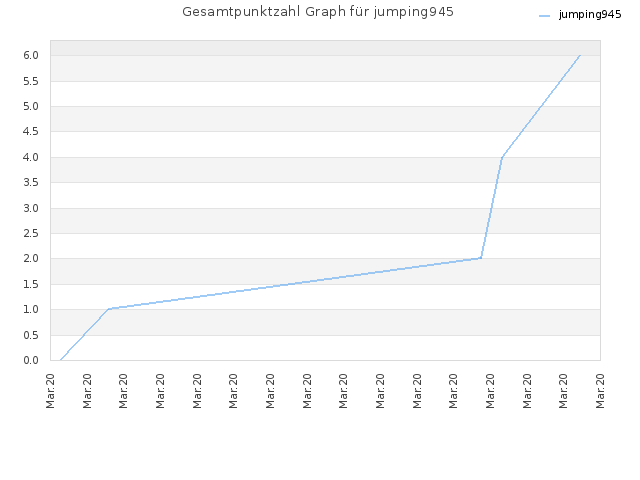 Gesamtpunktzahl Graph für jumping945