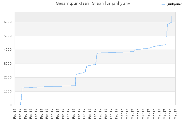 Gesamtpunktzahl Graph für junhyunv