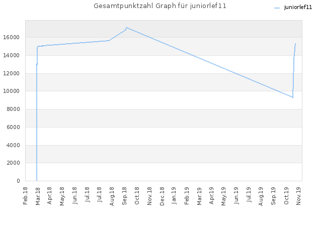 Gesamtpunktzahl Graph für juniorlef11