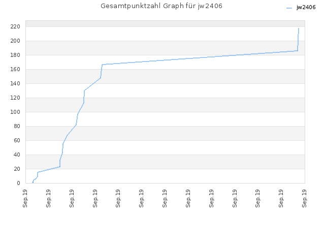 Gesamtpunktzahl Graph für jw2406