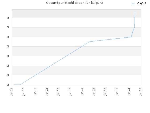 Gesamtpunktzahl Graph für k1lg0r3
