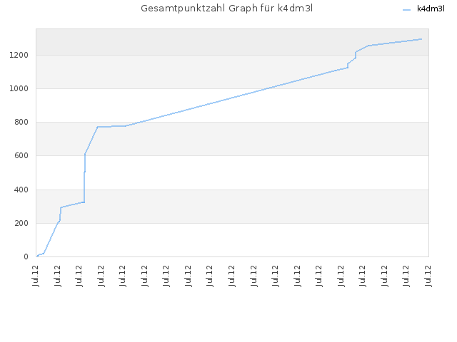 Gesamtpunktzahl Graph für k4dm3l