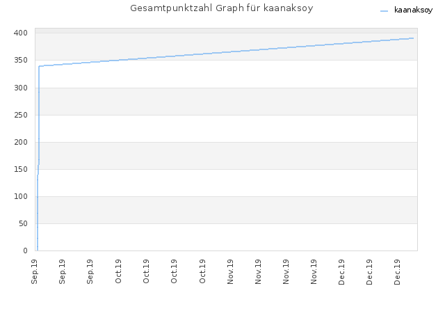 Gesamtpunktzahl Graph für kaanaksoy