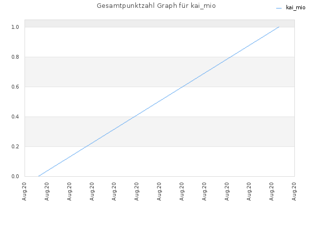 Gesamtpunktzahl Graph für kai_mio