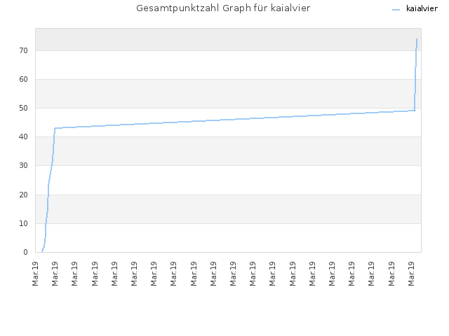 Gesamtpunktzahl Graph für kaialvier