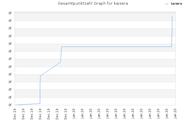 Gesamtpunktzahl Graph für kaisera