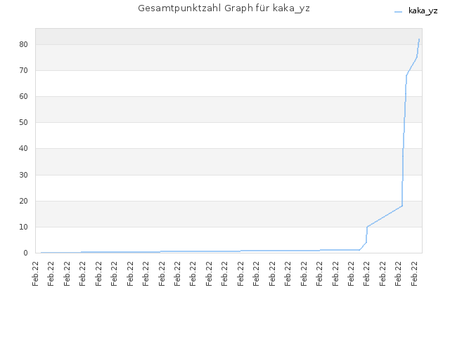 Gesamtpunktzahl Graph für kaka_yz