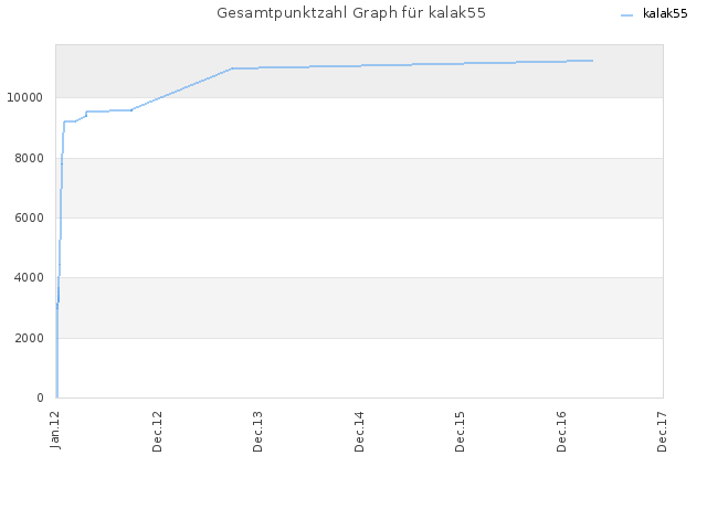 Gesamtpunktzahl Graph für kalak55