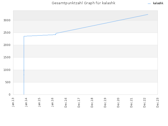 Gesamtpunktzahl Graph für kalashk