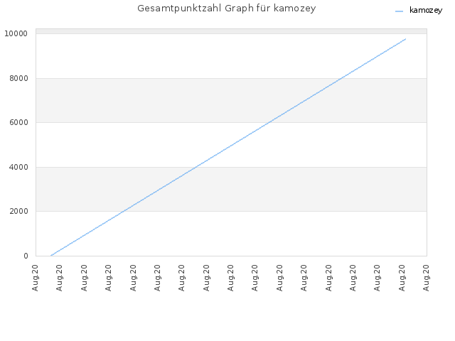 Gesamtpunktzahl Graph für kamozey