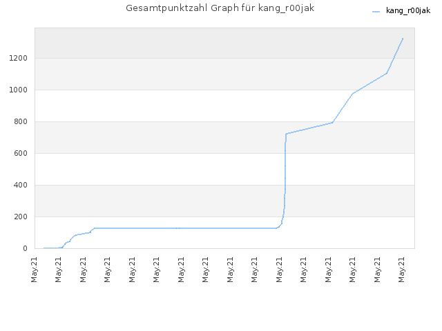 Gesamtpunktzahl Graph für kang_r00jak