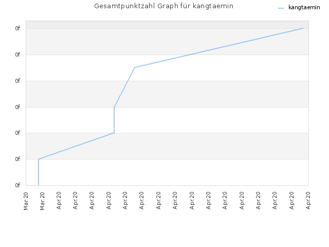 Gesamtpunktzahl Graph für kangtaemin