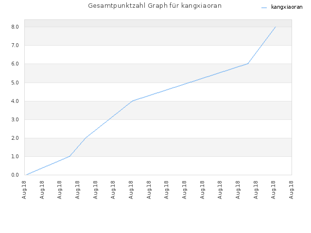 Gesamtpunktzahl Graph für kangxiaoran