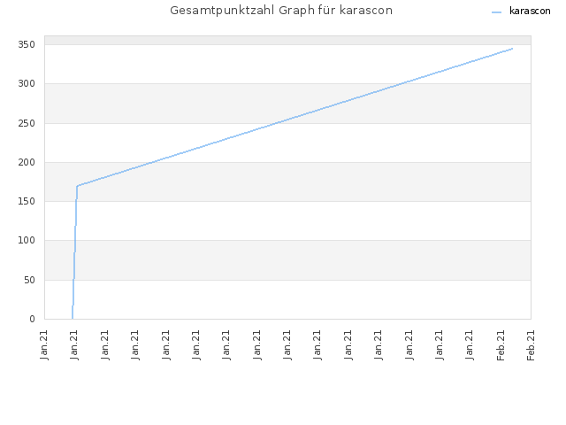 Gesamtpunktzahl Graph für karascon