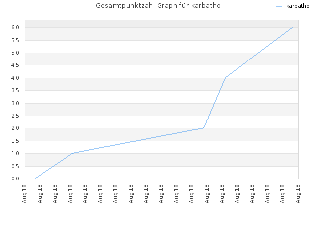 Gesamtpunktzahl Graph für karbatho