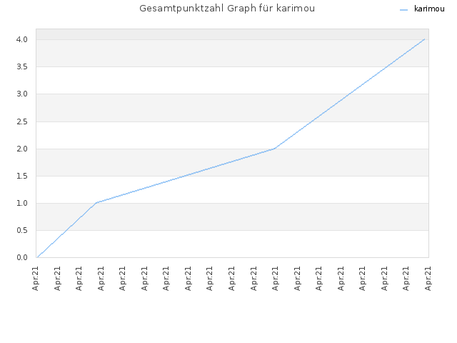 Gesamtpunktzahl Graph für karimou