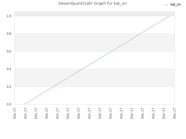 Gesamtpunktzahl Graph für kat_ori