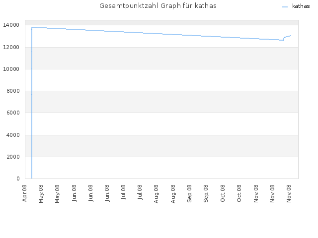 Gesamtpunktzahl Graph für kathas