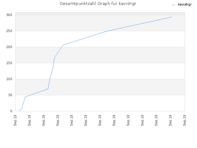 Gesamtpunktzahl Graph für kavishgr