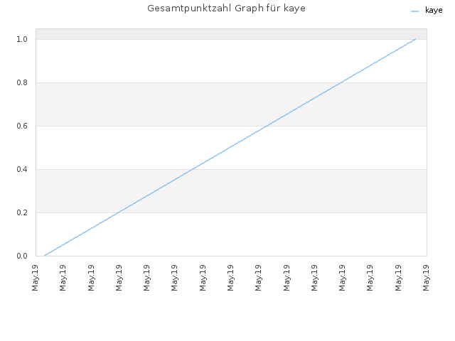Gesamtpunktzahl Graph für kaye