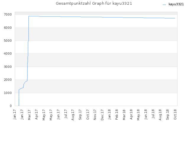Gesamtpunktzahl Graph für kayu3321