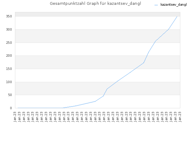 Gesamtpunktzahl Graph für kazantsev_dangl