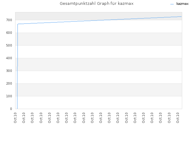 Gesamtpunktzahl Graph für kazmax