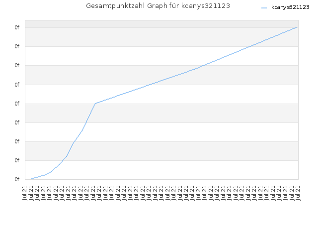 Gesamtpunktzahl Graph für kcanys321123
