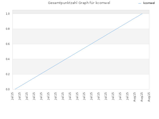 Gesamtpunktzahl Graph für kcomwel