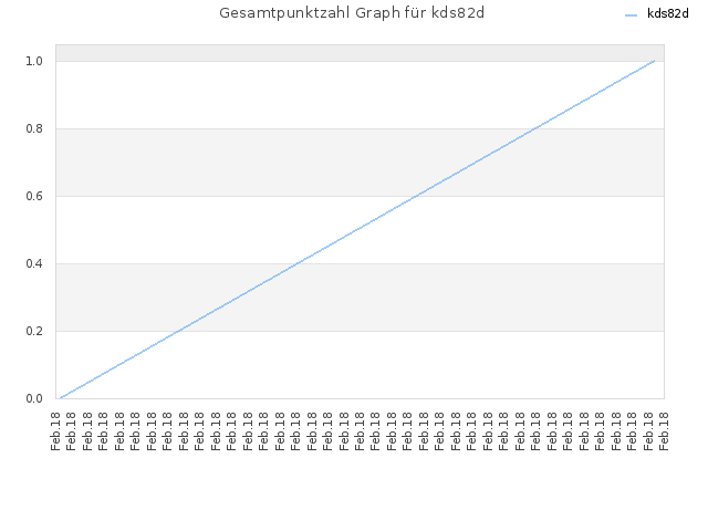 Gesamtpunktzahl Graph für kds82d
