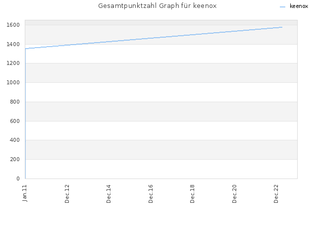 Gesamtpunktzahl Graph für keenox