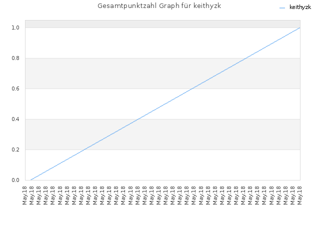 Gesamtpunktzahl Graph für keithyzk