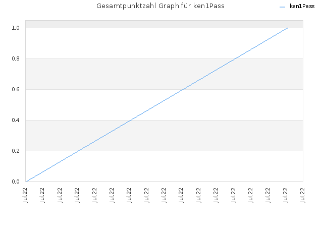 Gesamtpunktzahl Graph für ken1Pass