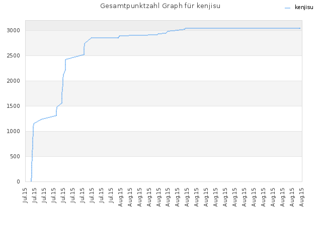 Gesamtpunktzahl Graph für kenjisu