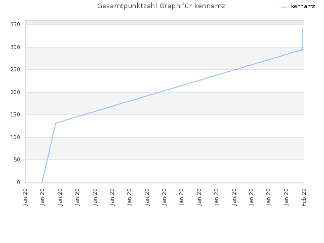 Gesamtpunktzahl Graph für kennamz