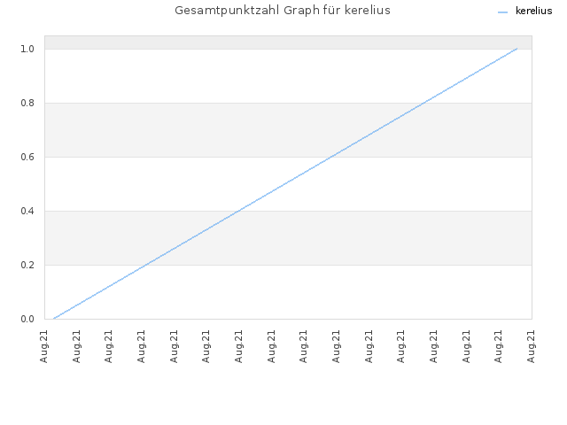 Gesamtpunktzahl Graph für kerelius