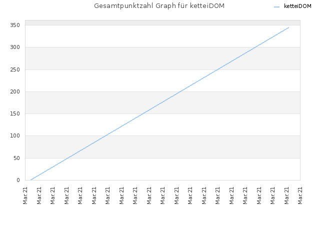 Gesamtpunktzahl Graph für ketteiDOM