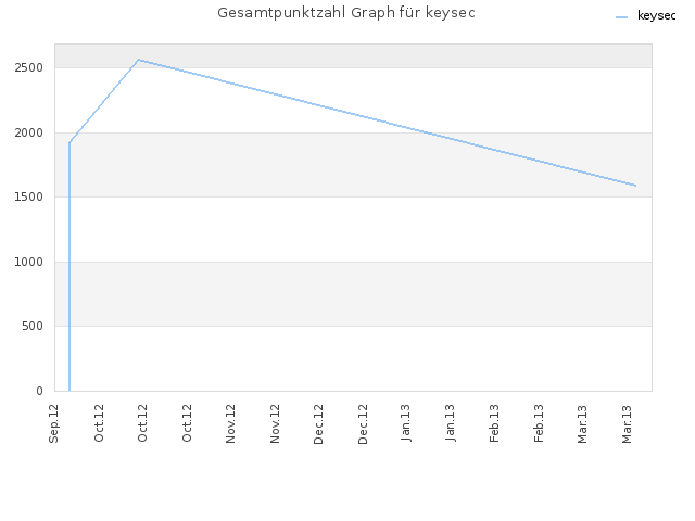 Gesamtpunktzahl Graph für keysec