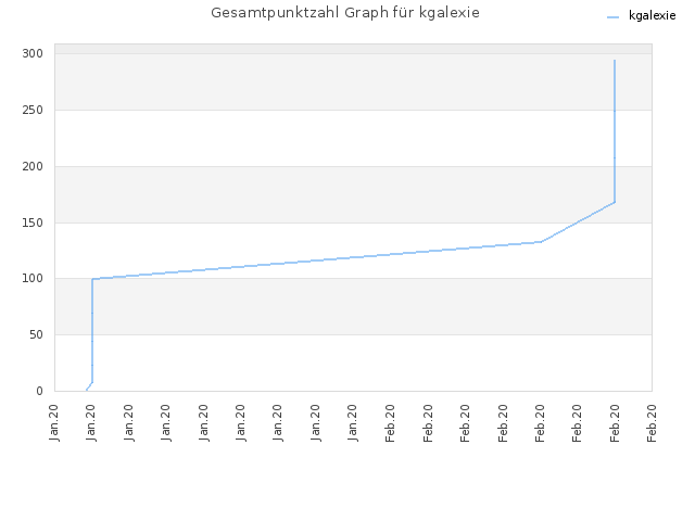 Gesamtpunktzahl Graph für kgalexie