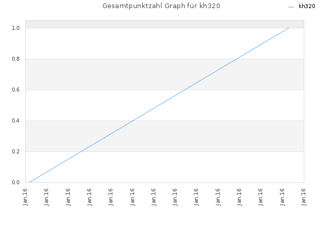 Gesamtpunktzahl Graph für kh320