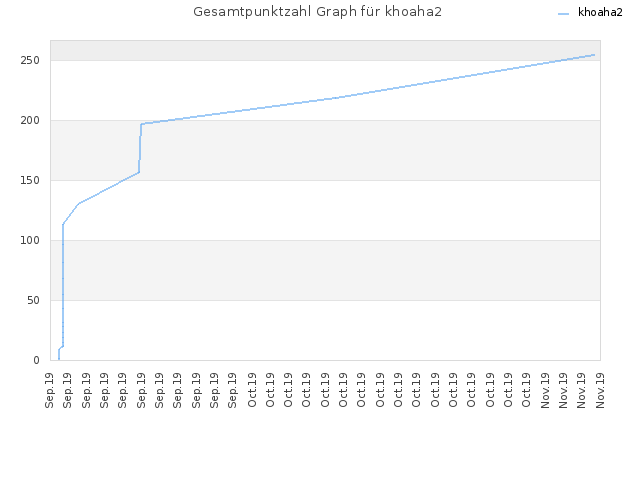 Gesamtpunktzahl Graph für khoaha2